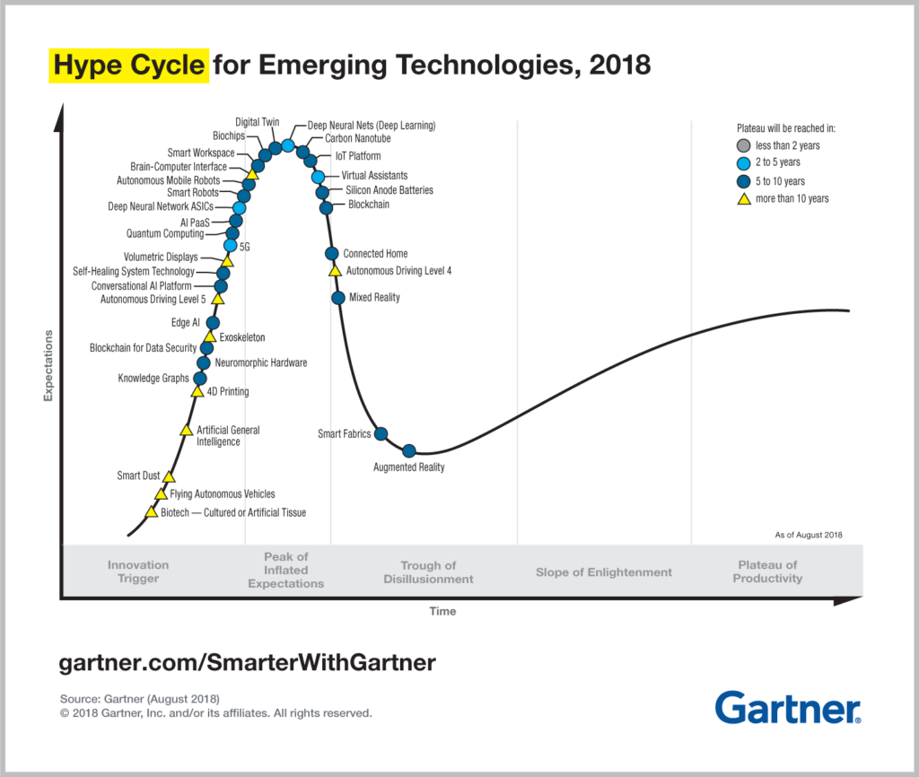 PR 490866 5 Trends in the Emerging Tech Hype Cycle 2018 Hype Cycle 1024x866 - Augmented reality er her for at disrupte industrien: Insights fra Web Summit 2018
