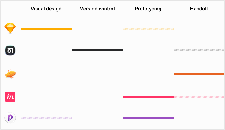 Overview 1 - 5 app design tools